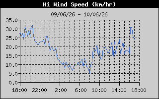 Hist_VelocidadViento