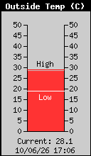 Temperatura