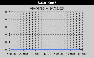 Hist_Lluvia