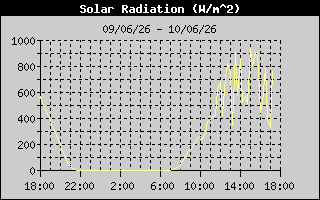 Hist_RadiaciónSolar